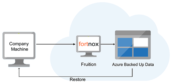Data backup & disaster recovery